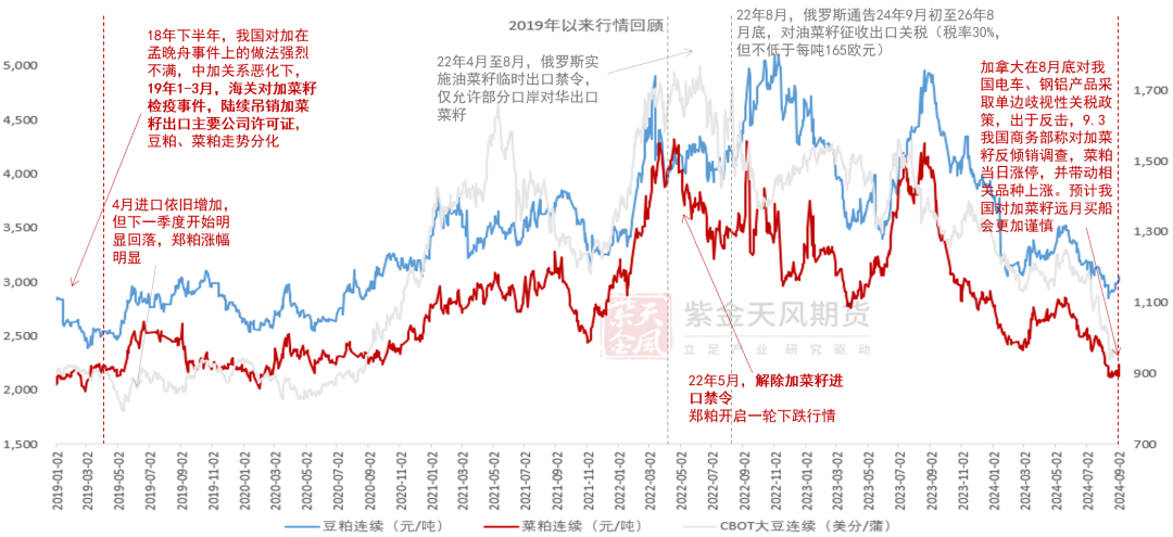 数据来源：Wind，紫金天风期货研究所