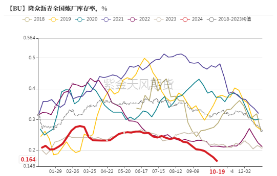 数据来源：百川，隆众，紫金天风期货