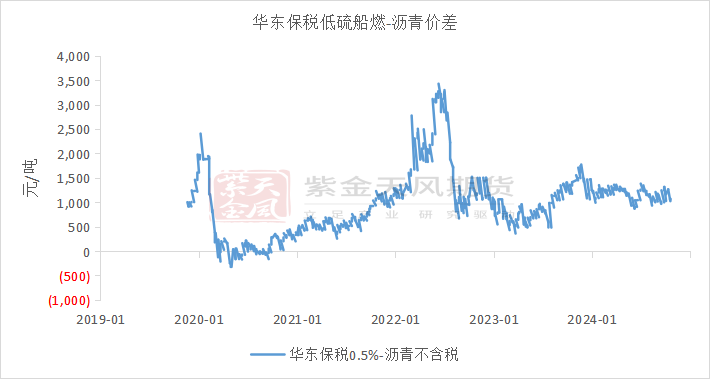 数据来源：wind，路透，卓创，紫金天风期货