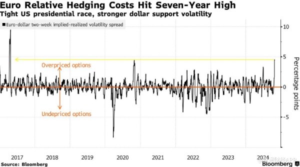 免费炒股配资 美国总统大选前夕 欧元对冲成本飙升至7年新高
