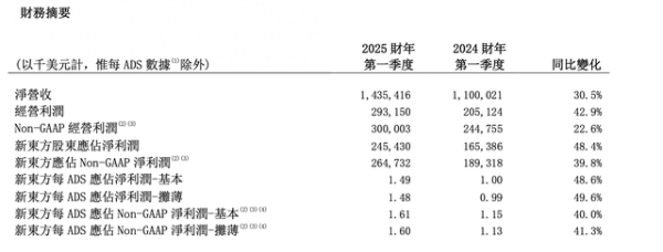 股票配资论坛大全网 董宇辉离开后新东方业绩不及预期，但文旅开始赚钱