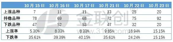 　数据来源：金联创