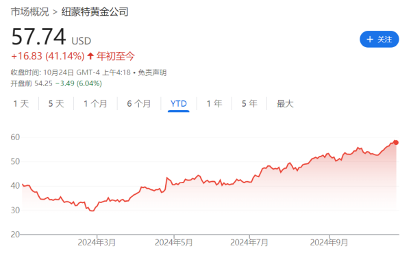 岱山县股票配资 金价一路飙升！全球最大黄金生产商公布五年来最佳季度业绩